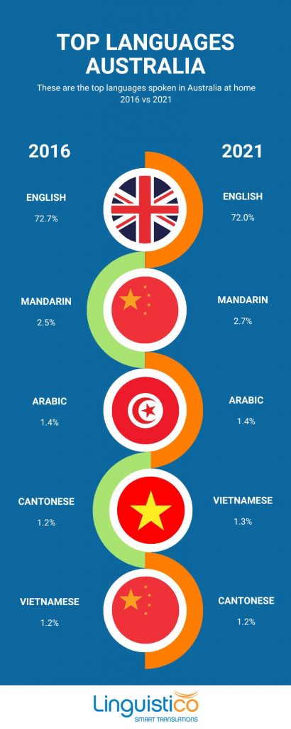 Most Common Languages in Australia 2022