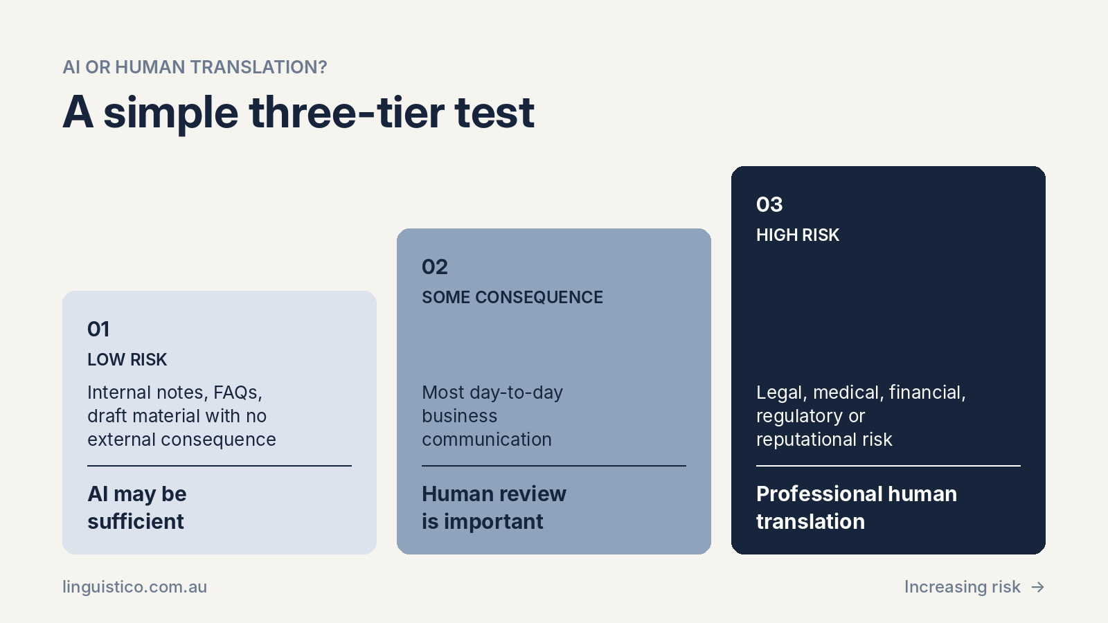 Three-tier test for choosing between AI and human translation: low risk, AI may be sufficient; some consequence, human review is important; high risk, professional human translation.